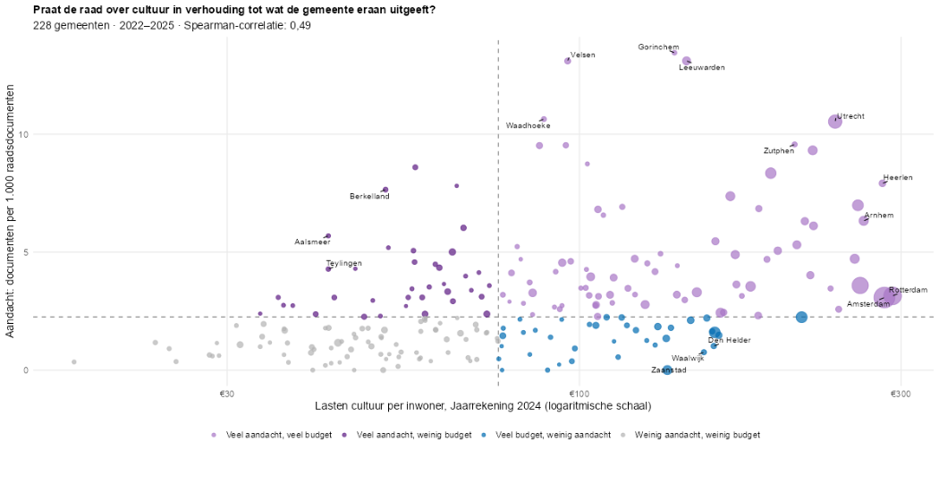Spreidingsdiagram met cultuurlasten per inwoner op de horizontale as en aandacht in de raad op de verticale as, met gemeenten ingedeeld in vier profielen.