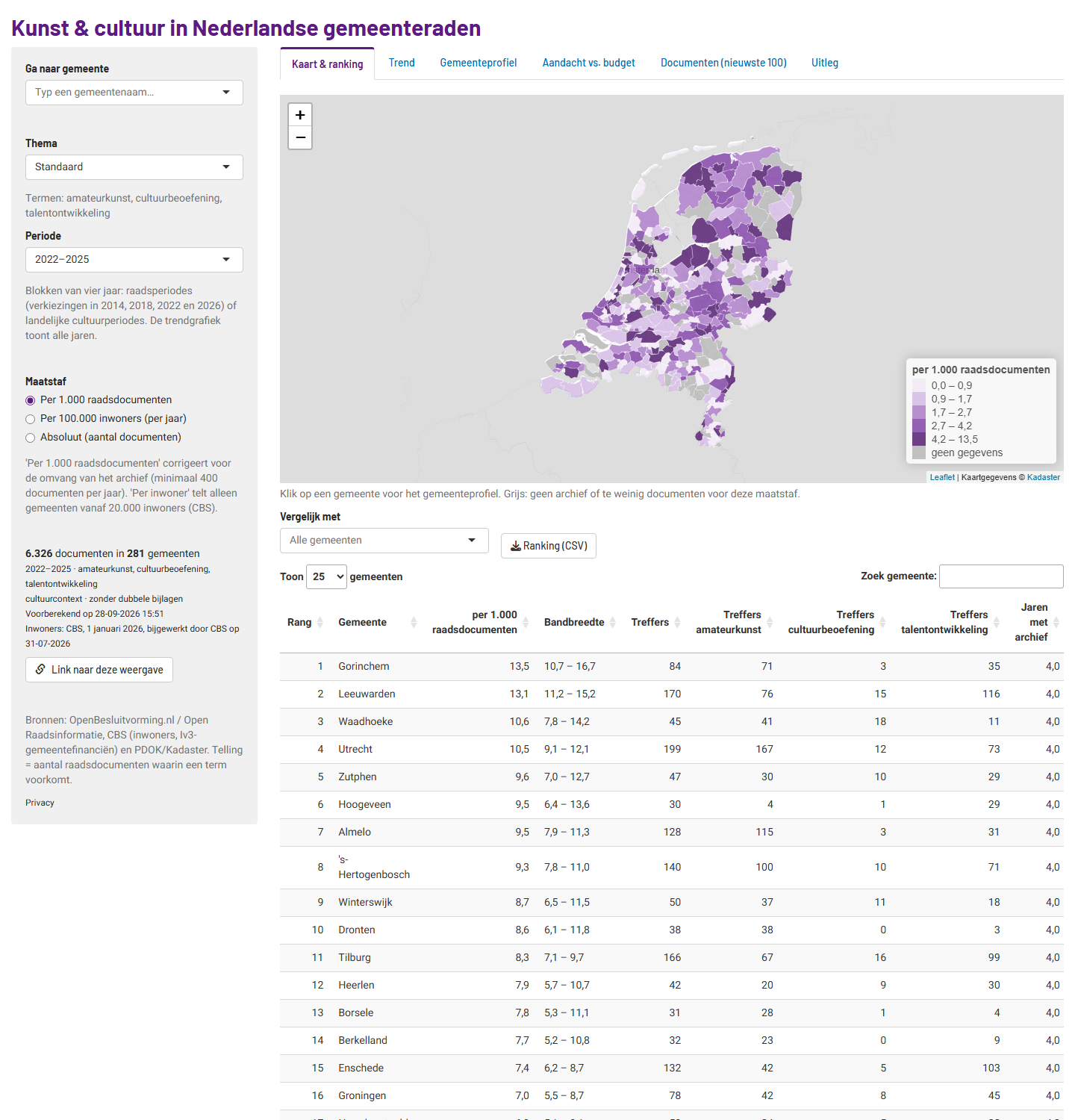 Dashboard met links de keuze voor thema en periode, een kaart van Nederland met gemeenten ingekleurd naar het aantal raadsdocumenten over cultuurthema's per 1.000 documenten, en daaronder een sorteerbare ranking met bandbreedte.