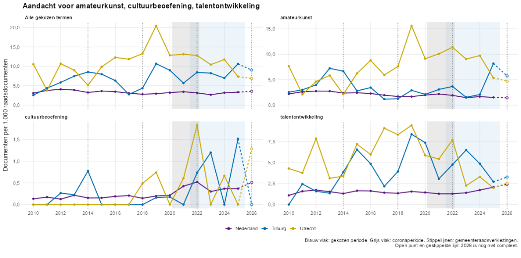 Lijngrafieken per zoekterm met de aandacht per jaar sinds 2010 voor Nederland, Tilburg en Utrecht, met de gekozen periode, de coronaperiode en de verkiezingsjaren gemarkeerd.